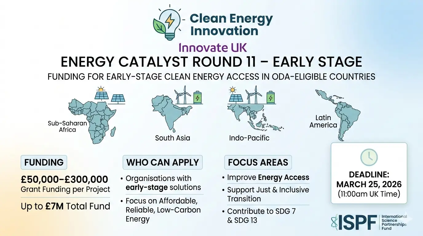 Energy Catalyst Round 11 – Early Stage: Up to £300,000 Funding for Clean Energy Innovations in Developing Countries (Apply by March 25, 2026)